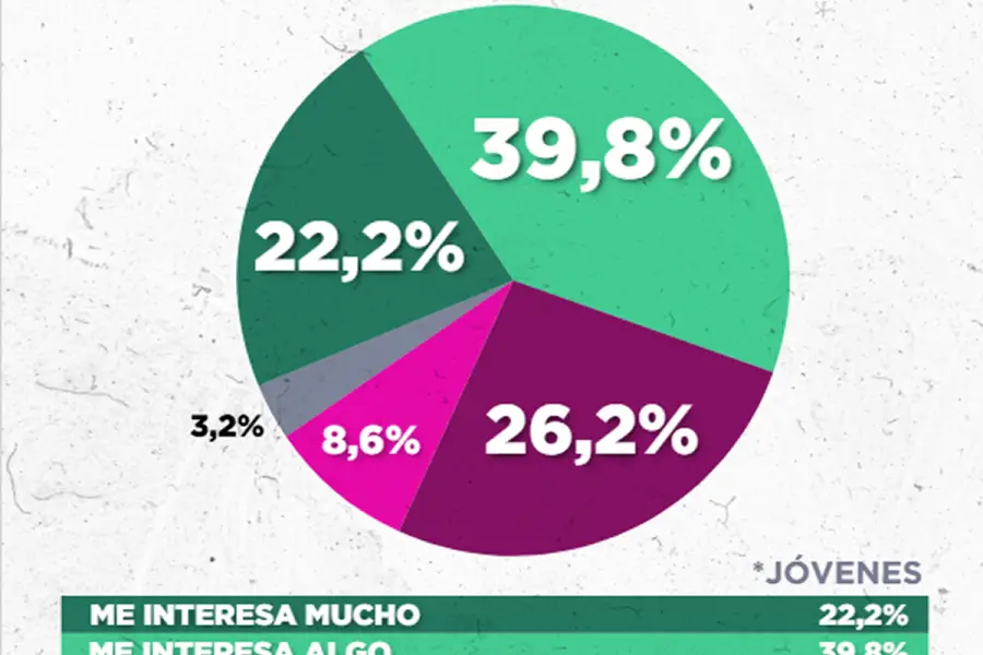 GRÁFICO. Así entienden la política los jóvenes argentinos. / CAPTURA DE PANTALLA