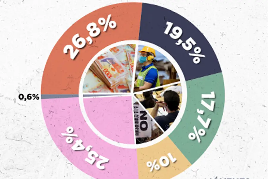 PREOCUPACIONES. La imagen muestra una encuesta sobre las principales preocupaciones de los jóvenes, categorizadas. / CAPTURA DE PANTALLA