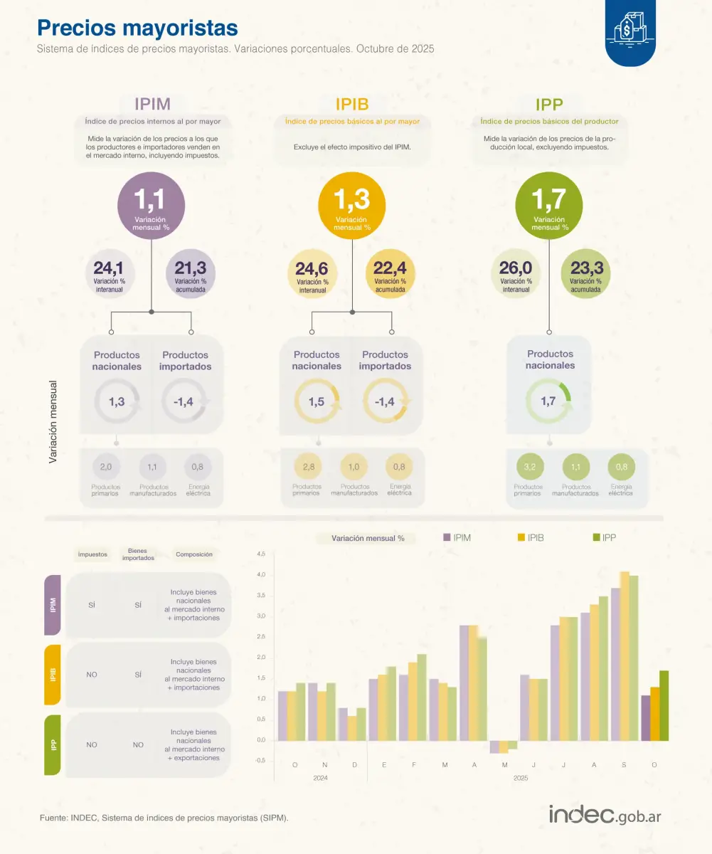 Foto tomada de X/@IndecArgentina. 