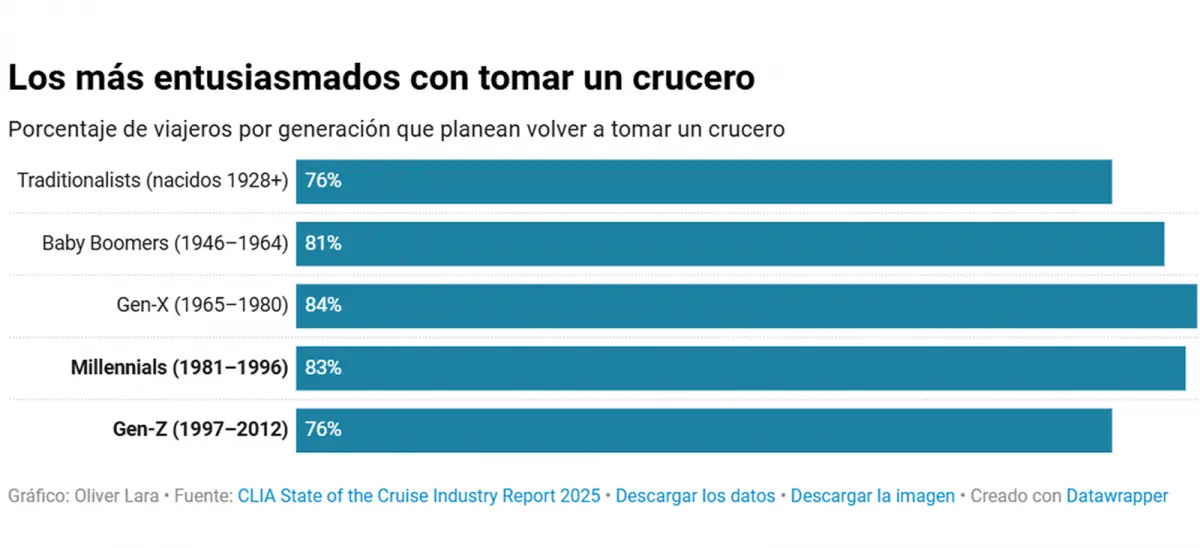 MÁS DATOS. Estos son los más entusiasmados en tomar un crucero. / CAPTURA DE PANTALLA