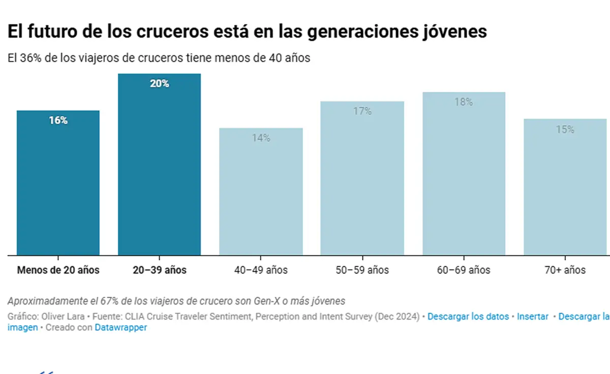 GRÁFICO. Aproximadamente el 67% de los viajeros de crucero son Gen-X o más jóvenes. / CAPTURA DE PANTALLA