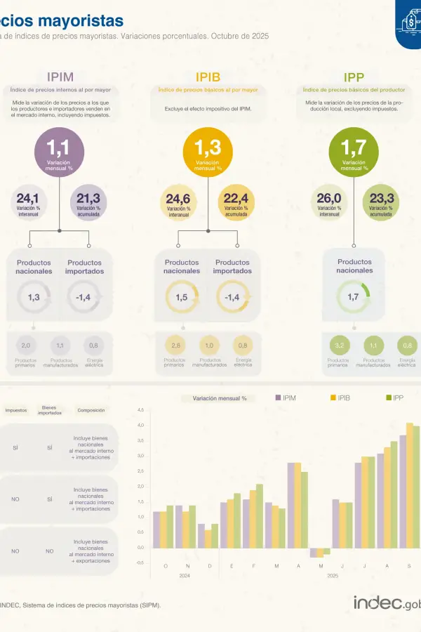 Foto tomada de X/@IndecArgentina. 