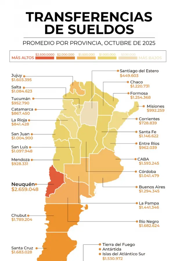 Los sueldos en Argentina: cuánto se cobra en cada provincia y cuáles son los sectores que mejor pagan
