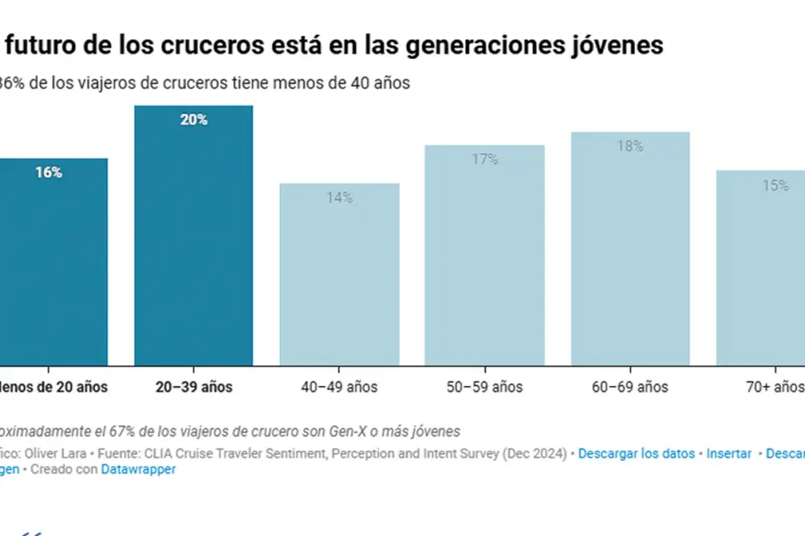GRÁFICO. Aproximadamente el 67% de los viajeros de crucero son Gen-X o más jóvenes. / CAPTURA DE PANTALLA