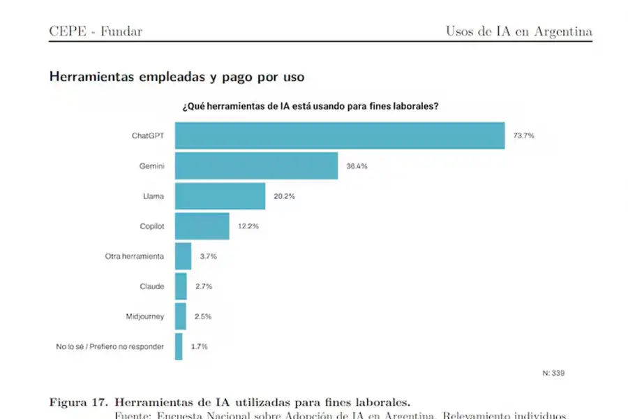INFORME. Cómo y para qué usamos la inteligencia artificial en Argentina, según un estudio académico.