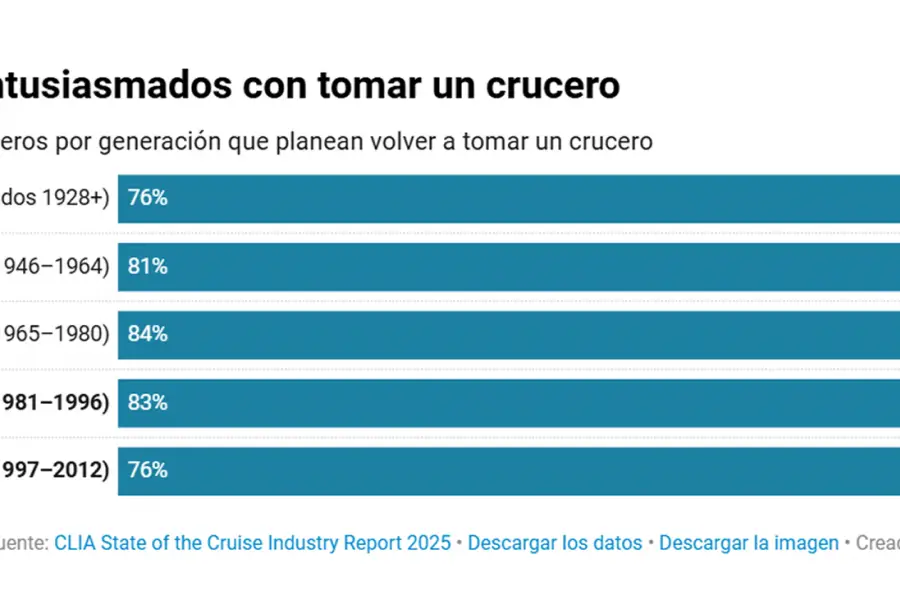 MÁS DATOS. Estos son los más entusiasmados en tomar un crucero. / CAPTURA DE PANTALLA
