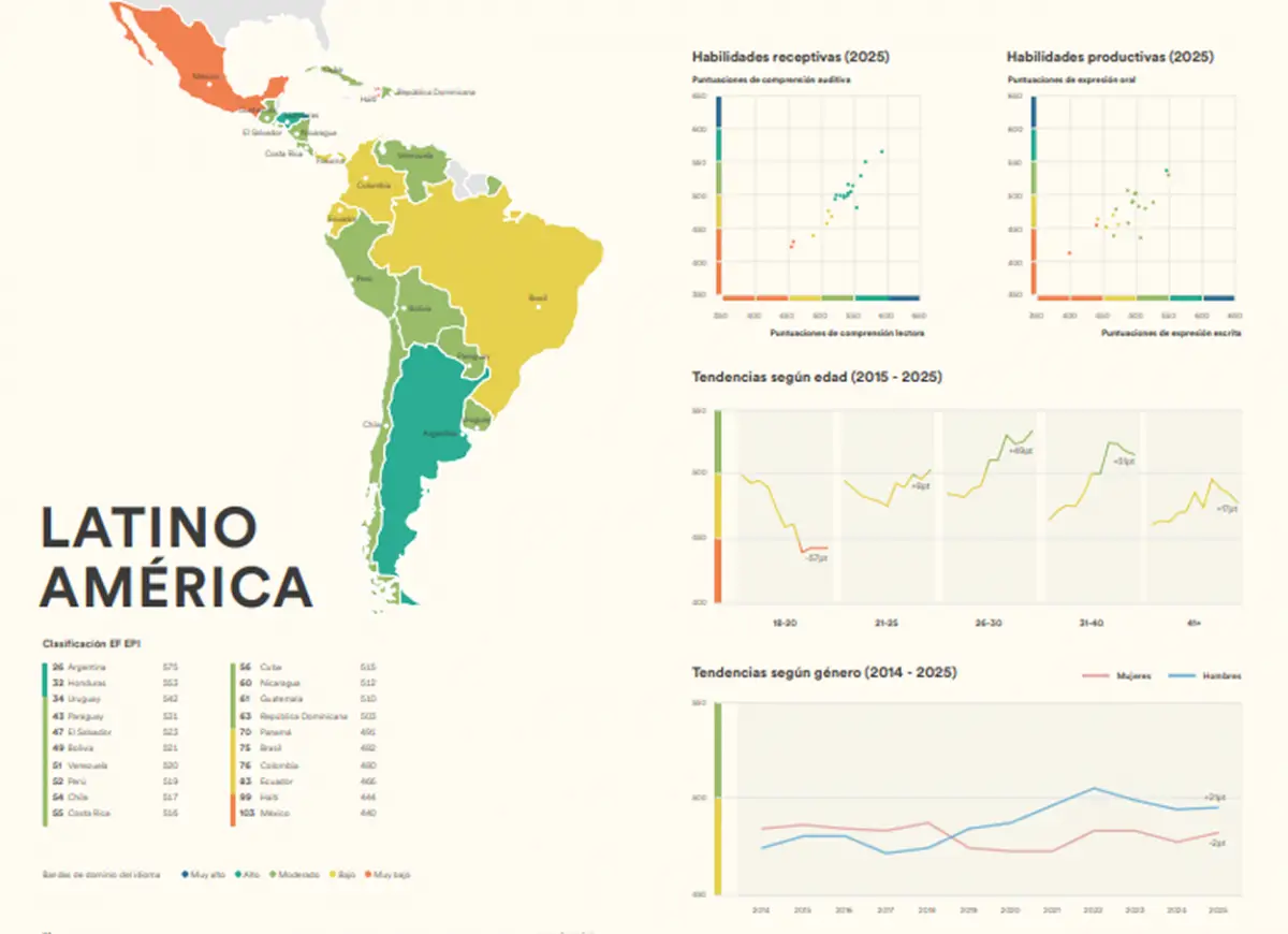 SITUACIÓN DE LA REGIÓN. México es el país latinoamericano con menor dominio del inglés. CAPTURA DE PANTALLA