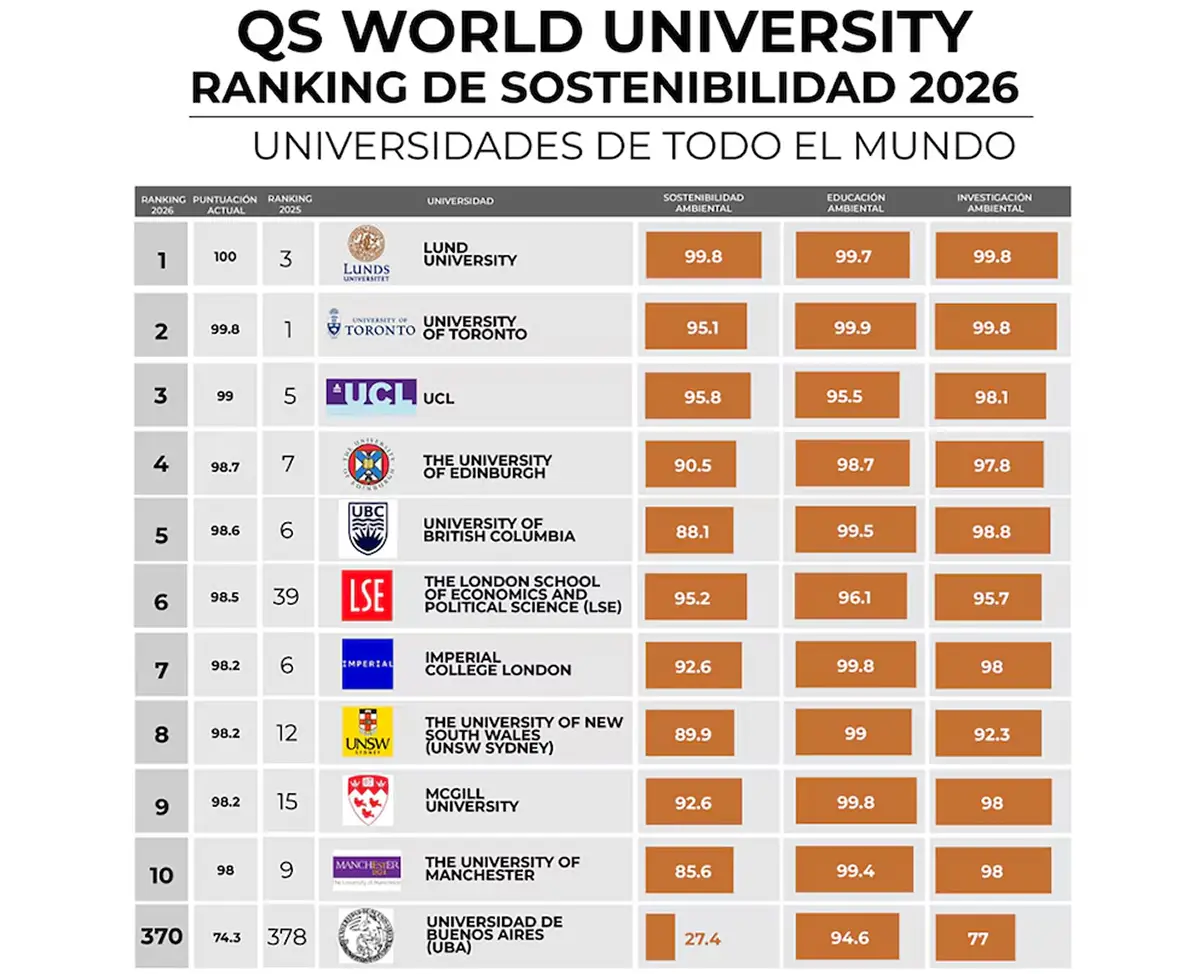 RANKING. La evaluación ambiental de las 10 primeras universidades rankeadas en el mundo y el puesto que ocupa la UBA al respecto