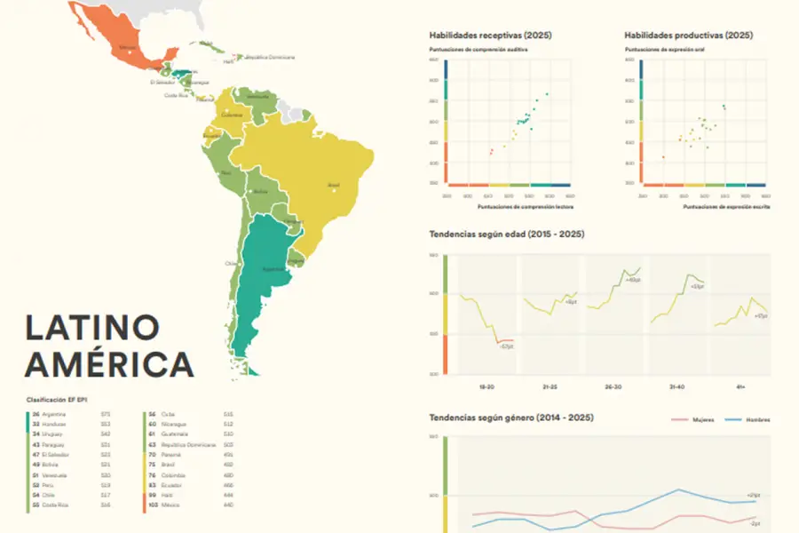 SITUACIÓN DE LA REGIÓN. México es el país latinoamericano con menor dominio del inglés. CAPTURA DE PANTALLA