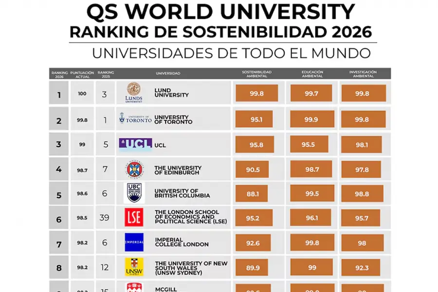 RANKING. La evaluación ambiental de las 10 primeras universidades rankeadas en el mundo y el puesto que ocupa la UBA al respecto