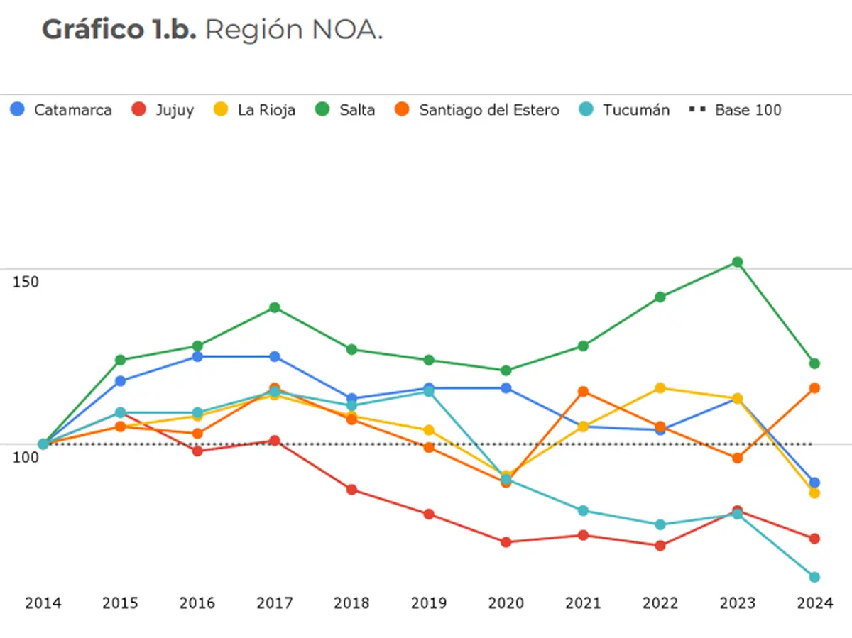 Tucumán recortó más del 22% su inversión en educación y cultura, según un informe nacional 1 GRÁFICO. Tucumán entre las provincias que más recortaron la inversión educativa. / CAPTURA DE PANTALLA