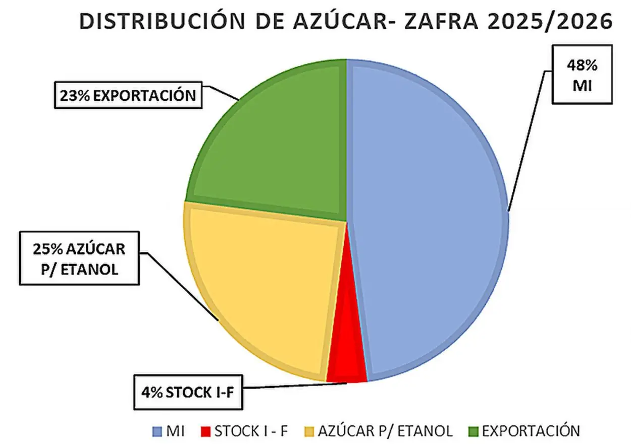 La zafra 2025 cerró con récord y Tucumán lidera la producción de alcohol