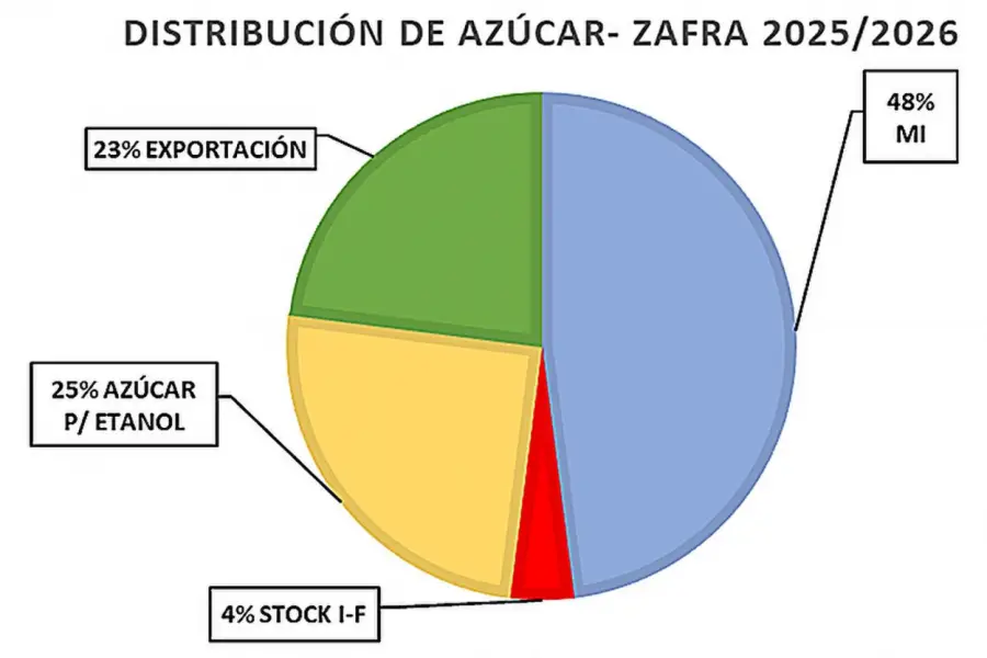 La zafra 2025 cerró con récord y Tucumán lidera la producción de alcohol