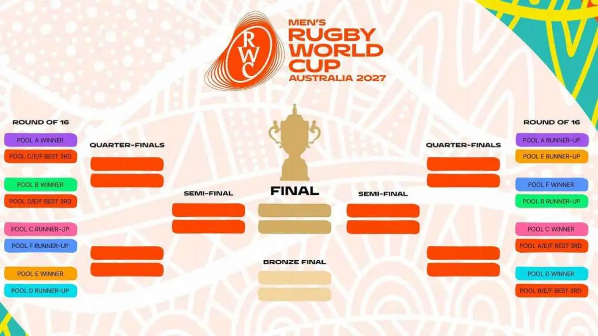 EL CUADRO DEFINIDO. En octavos de final, Argentina tiene dos alternativas: si termina primero, chocaría frente al tercero del grupo A, E o F; mientras que si sale segundo, irá frente al segundo del grupo F.
