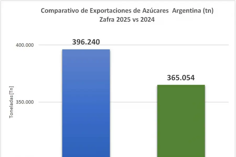 Zafra 2025: Tucumán marcó un récord al moler casi 17,7 millones de toneladas de caña