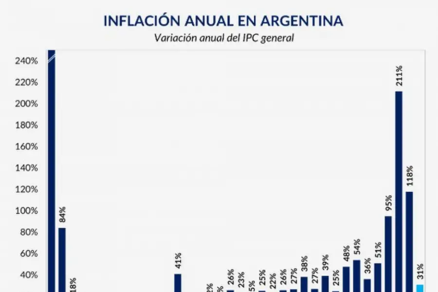 Las cinco claves del año económico de Milei