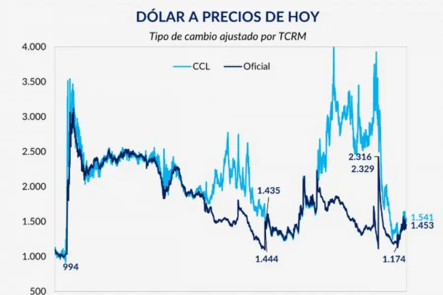 Las cinco claves del año económico de Milei