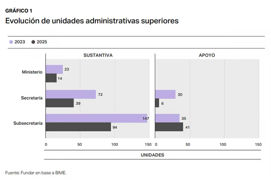 COMPARATIVA. El gráfico fue realizado con datos de la Base Integrada del Mapa del Estado (BIME). / CAPTURA DE PANTALLA