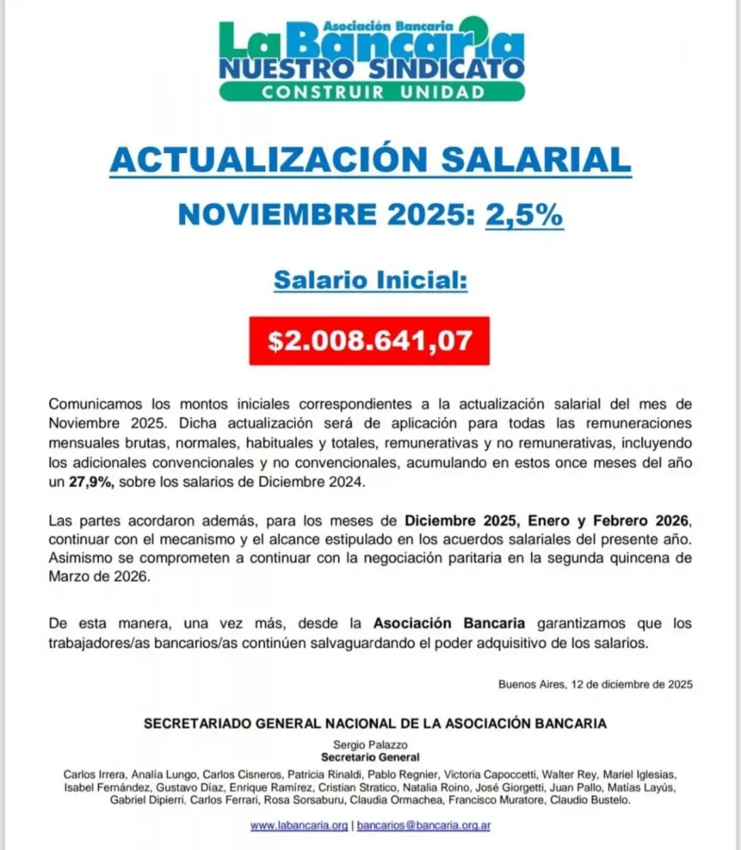 Los bancarios acordaron un nuevo aumento y el sueldo mínimo supera los $2 millones