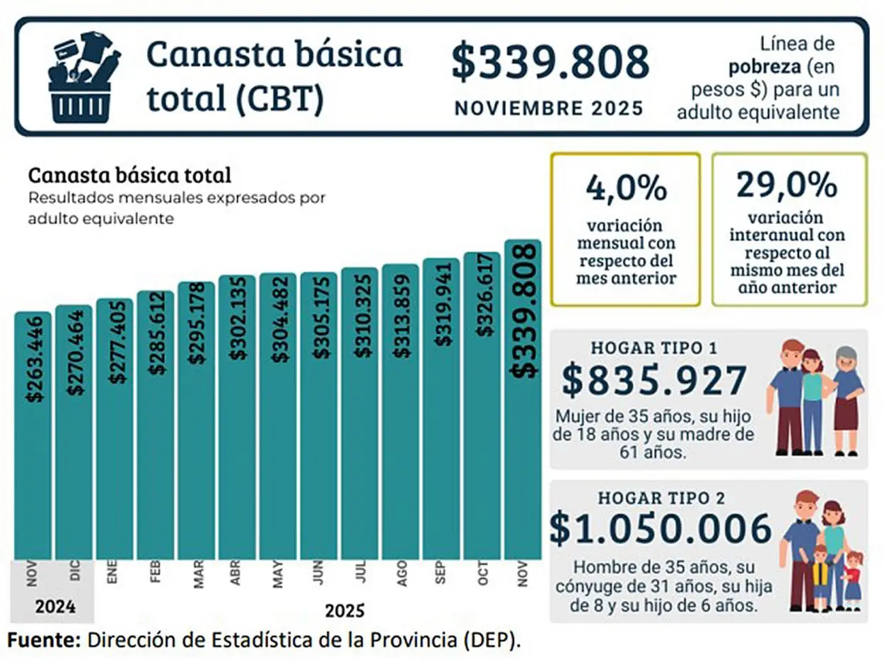 La inflación se hizo carne y la canasta básica llegó al millón de pesos