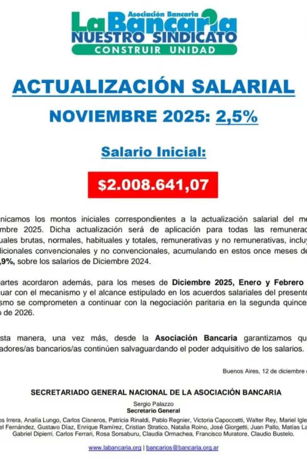 Los bancarios acordaron un nuevo aumento y el sueldo mínimo supera los $2 millones