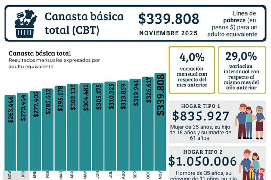 La inflación se hizo carne y la canasta básica llegó al millón de pesos