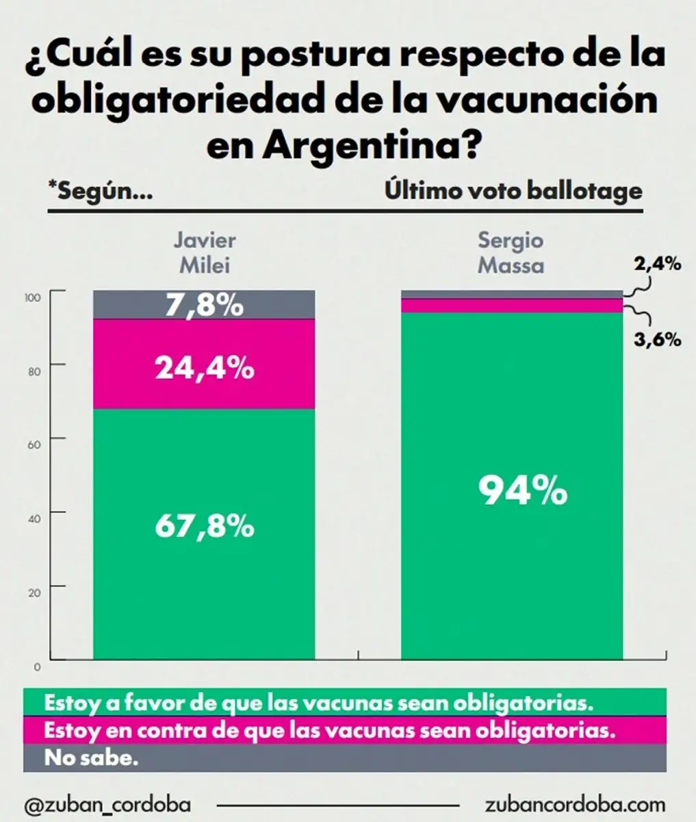 GRÁFICOS. Las diferencias según el último voto en el Ballotage. / ZUBAN CÓRDOBA