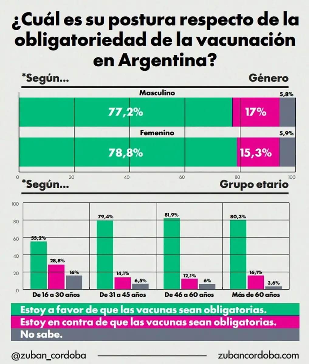 JÓVENES Y VACUNAS. El apoyo baja 20 puntos frente a otros grupos etarios, según una encuesta nacional. / ZUBAN CÓRDOBA