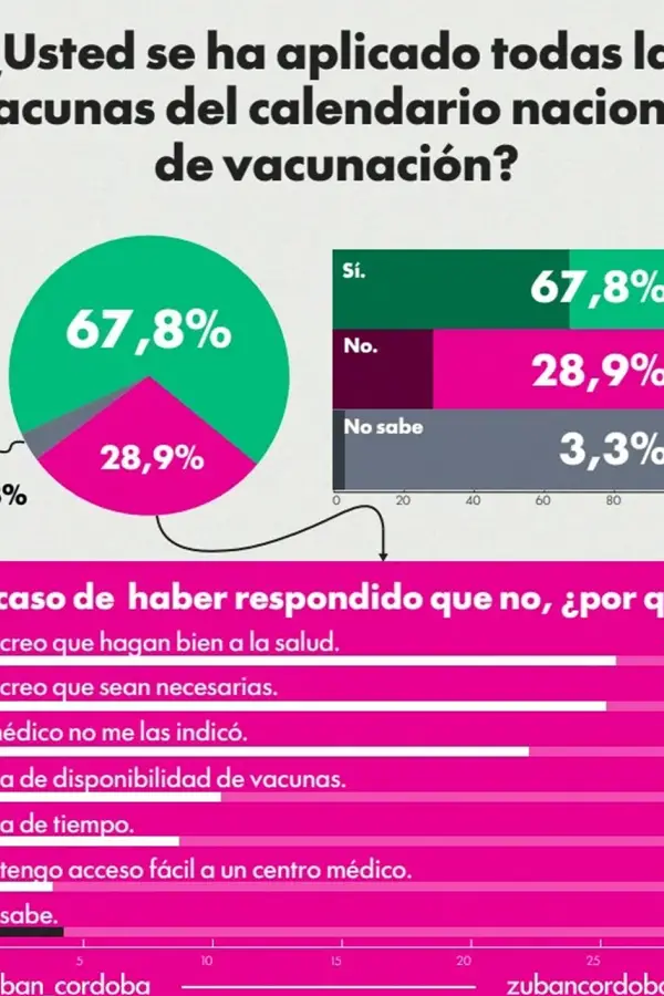 LOS MOTIVOS. El estudio enciende alertas en plena caída de la cobertura sanitaria. / ZUBAN CÓRDOBA