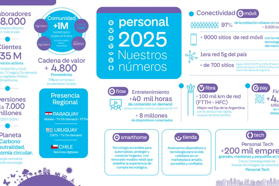 Un ecosistema de servicios de comunicación bajo la marca Personal