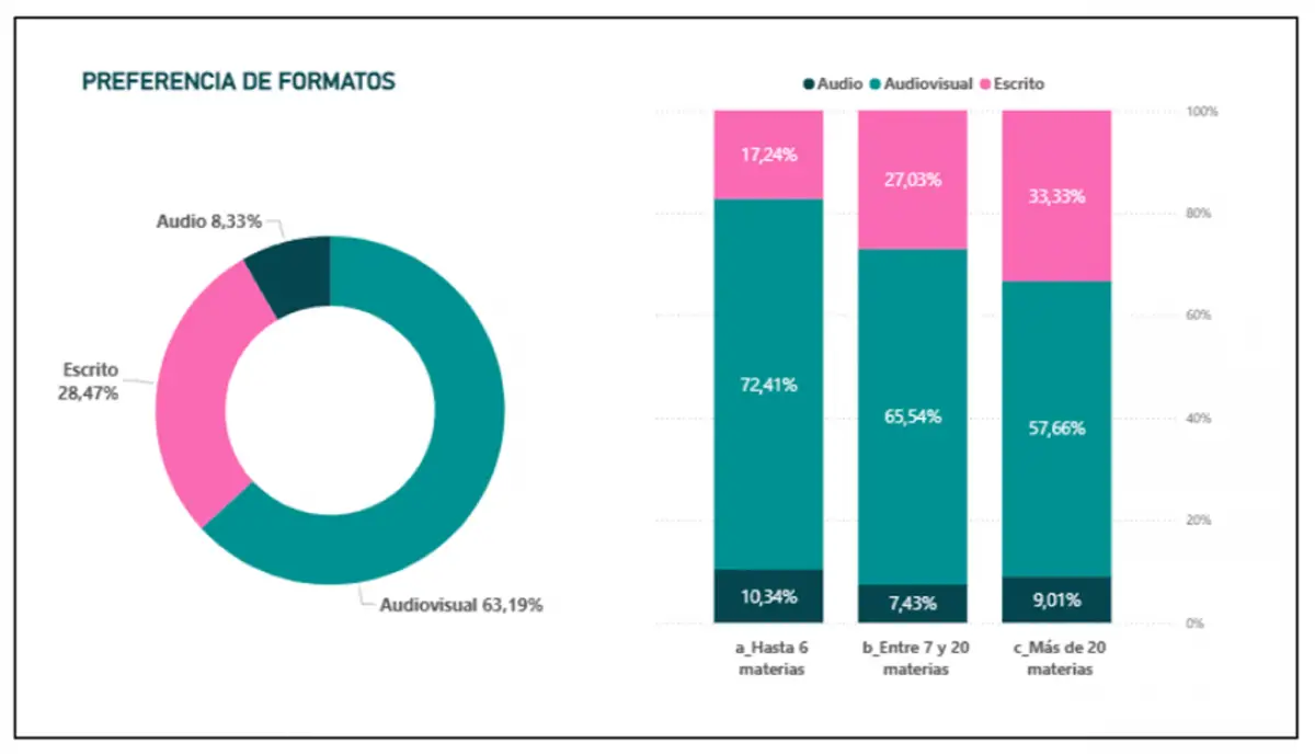 PREFERENCIAS DE CONSUMO. Un estudio de la UBA muestra consumo fragmentado, videos breves, streaming político y uso cotidiano de IA. / CAPTURA DE PANTALLA