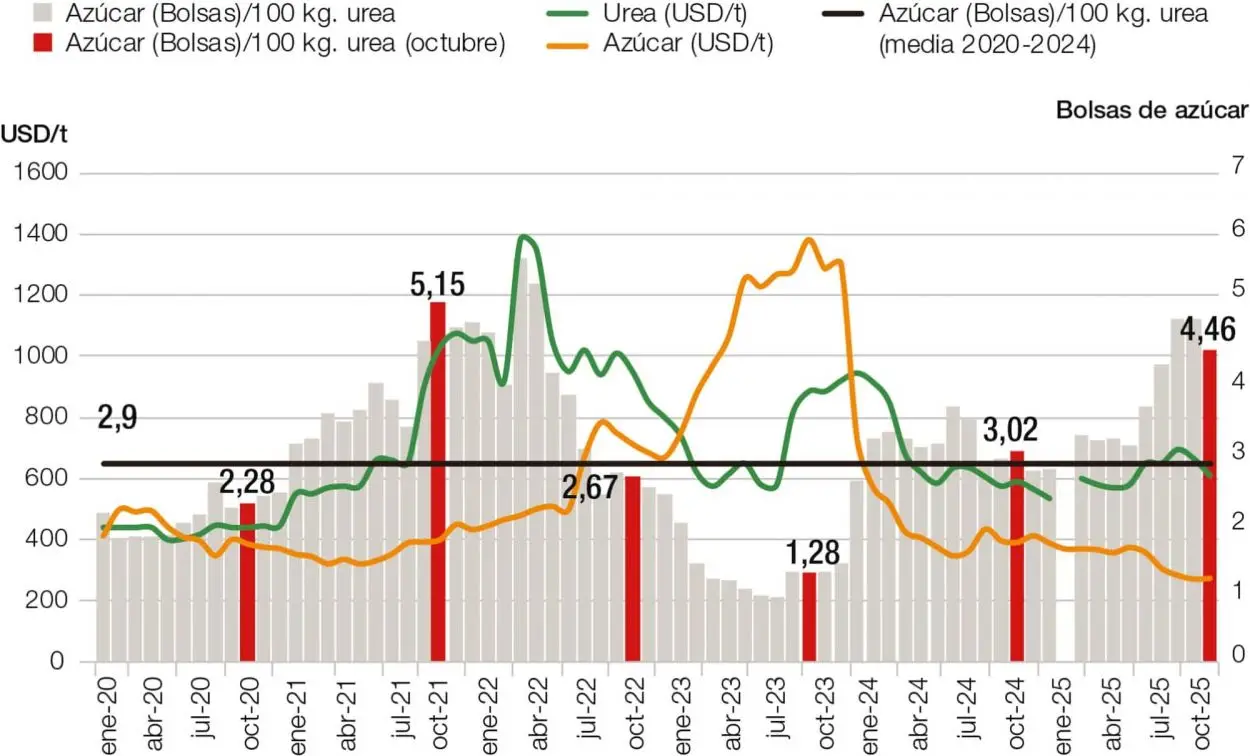 En el último lustro se precisó una media de tres bolsas de azúcar para comprar 100 kg de urea