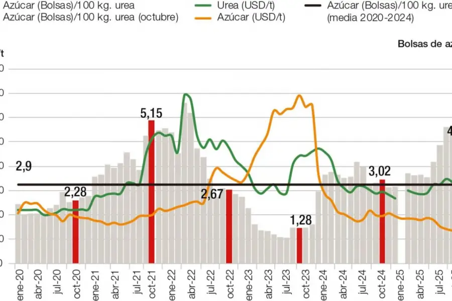 En el último lustro se precisó una media de tres bolsas de azúcar para comprar 100 kg de urea