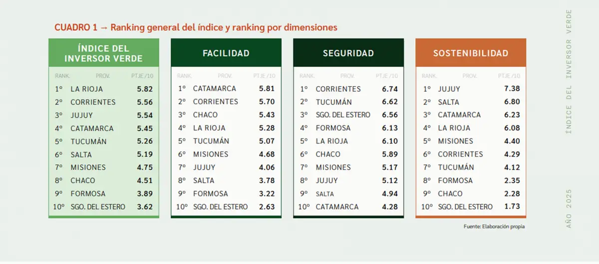 ÍNDICE DEL INVERSOR VERDE. La tabla muestra cómo quedaron posicionadas las distintas provincias del Norte Grande en el estudio de la Unsam. / CAPTURA DE PANTALLA