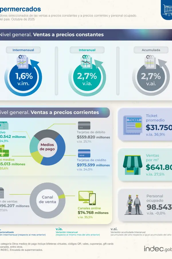 Foto tomada de X/@IndecArgentina. 