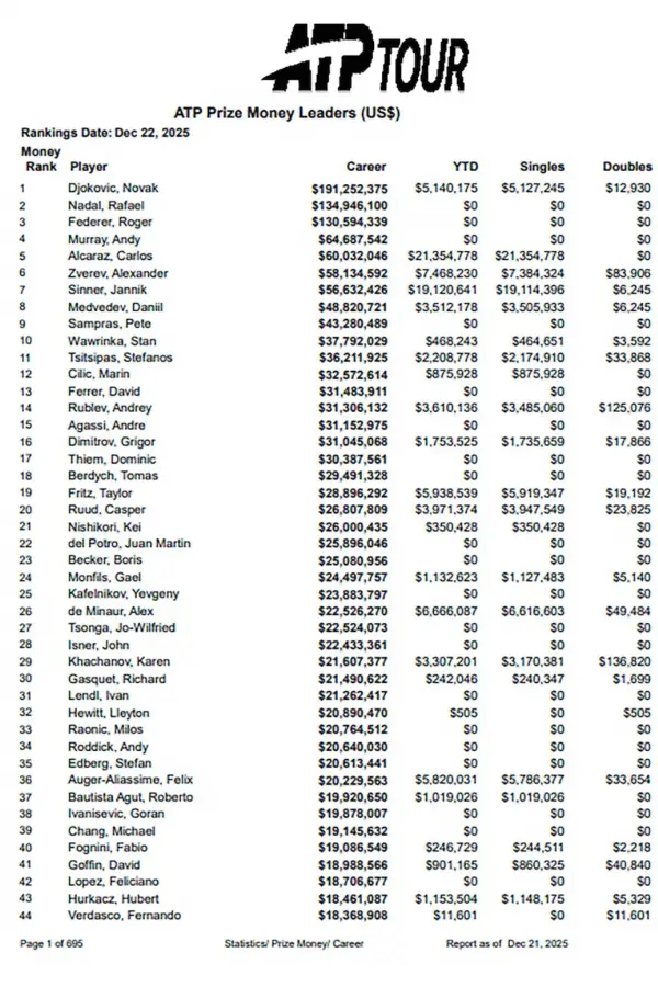 El ranking histórico de tenistas que más dinero recaudaron en metálico. Fuente: ATP