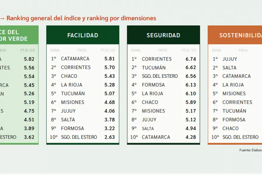 ÍNDICE DEL INVERSOR VERDE. La tabla muestra cómo quedaron posicionadas las distintas provincias del Norte Grande en el estudio de la Unsam. / CAPTURA DE PANTALLA