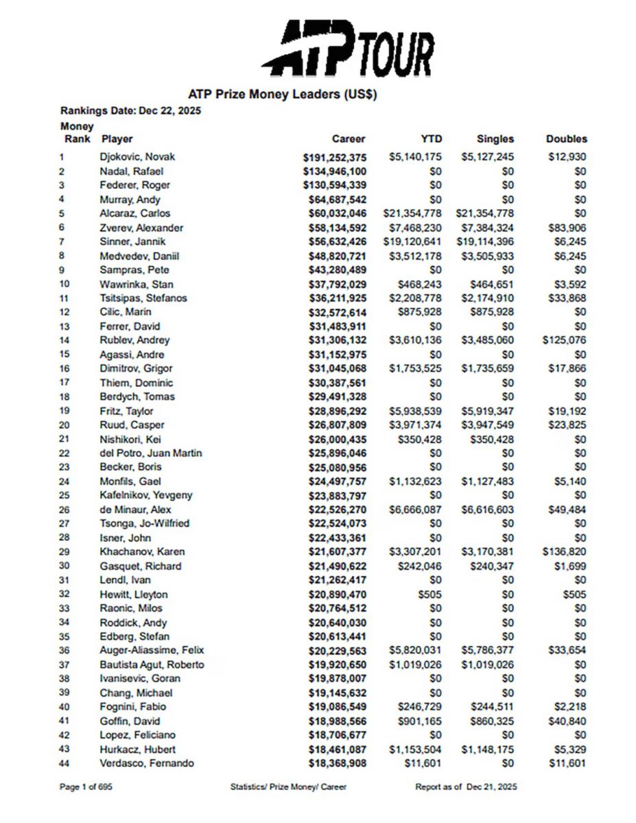 El ranking histórico de tenistas que más dinero recaudaron en metálico. Fuente: ATP