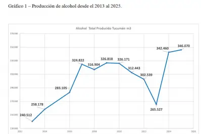 Zafra 2025: Tucumán supera los 346 millones de litros de alcohol hidratado