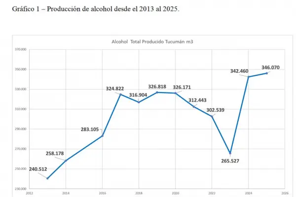 Zafra 2025: Tucumán supera los 346 millones de litros de alcohol hidratado