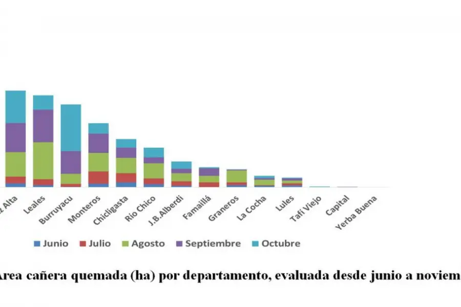 Durante 2025, en Tucumán se quemaron 5.000 hectáreas menos de caña que en la zafra anterior