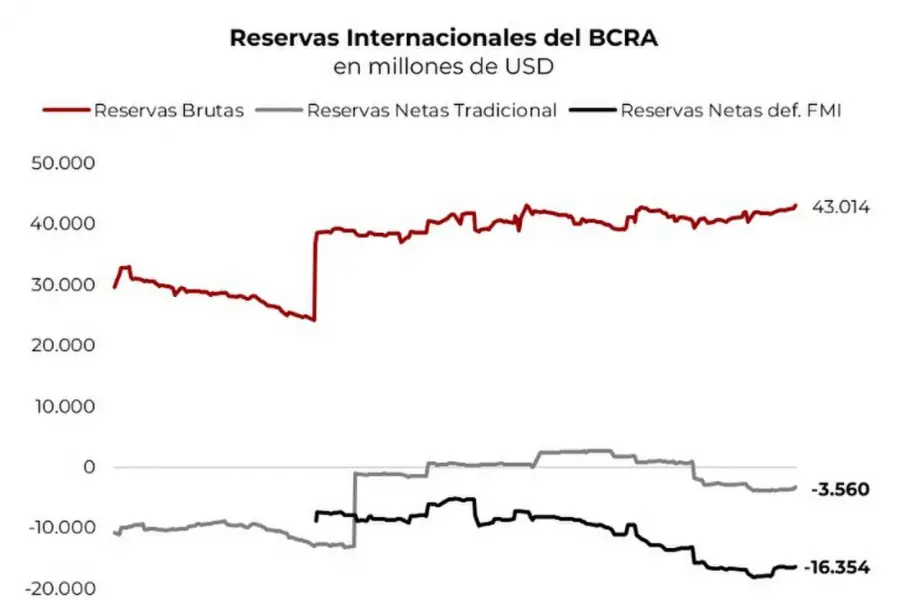 Reservas e inflación, materias pendientes para el nuevo año en Argentina