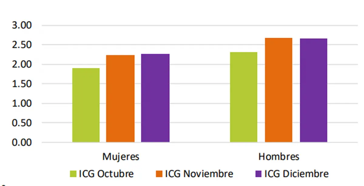 DIFERENCIA DE GÉNERO. Otro dato consistente es la popularidad de Javier Milei entre hombres, más que entre mujeres. / CAPTURA DE PANTALLA