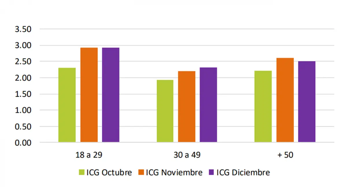 FRANJA ETARIA. El dato más consistente volvió a estar en la franja de 18 a 29 años, sin cambios respecto de noviembre. / CAPTURA DE PANTALLA