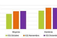 La confianza en Milei se consolida entre los jóvenes y cierra el 2025 en alza