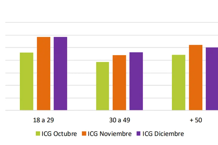 FRANJA ETARIA. El dato más consistente volvió a estar en la franja de 18 a 29 años, sin cambios respecto de noviembre. / CAPTURA DE PANTALLA