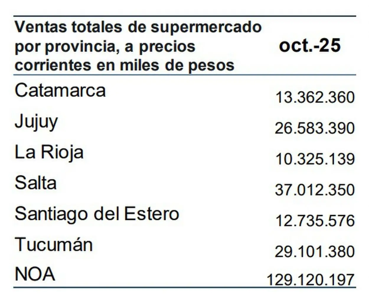 Tucumán, ¿sigue siendo el eje socioeconómico del NOA?