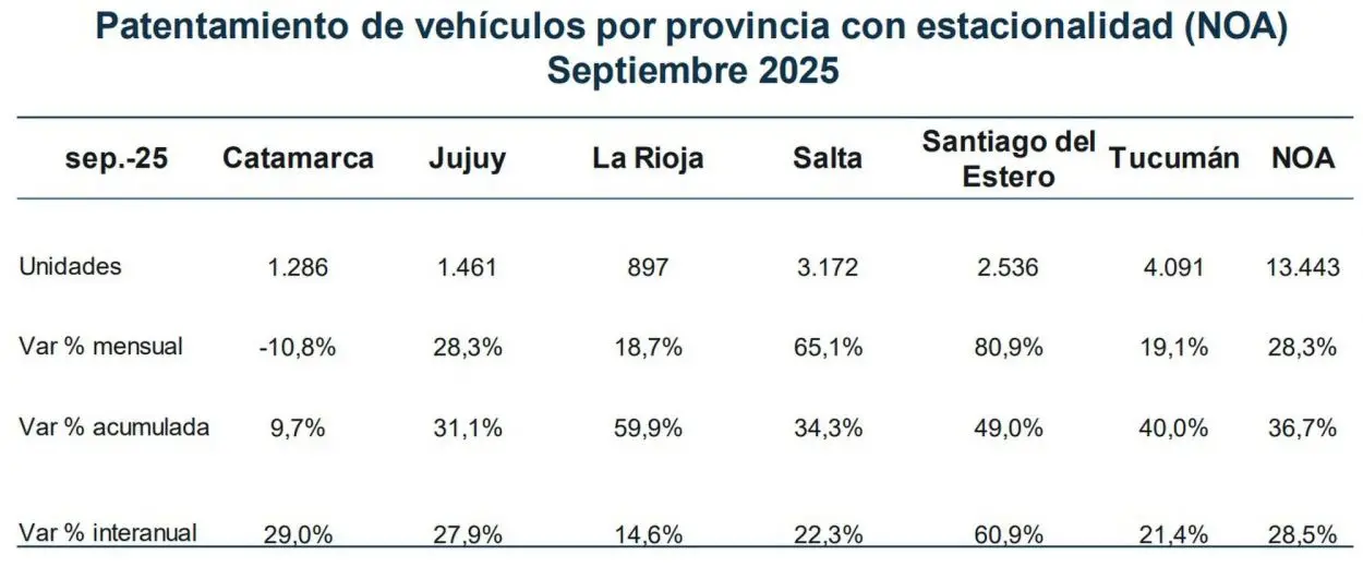 Tucumán, ¿sigue siendo el eje socioeconómico del NOA?