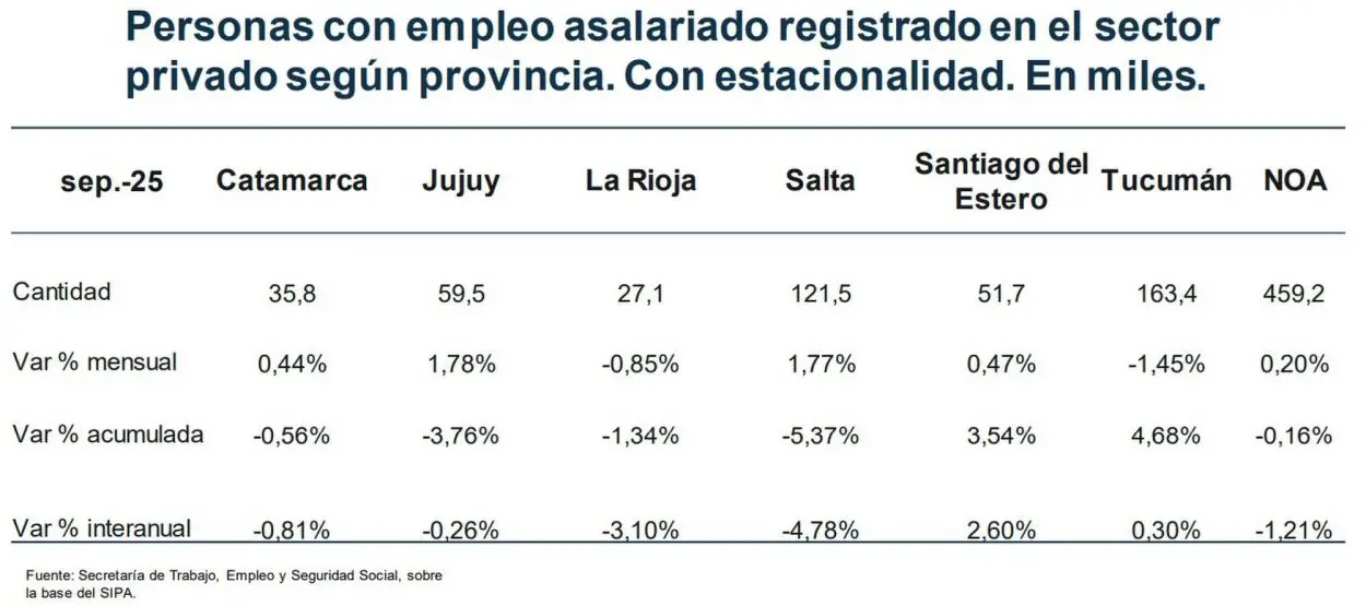 Tucumán, ¿sigue siendo el eje socioeconómico del NOA?