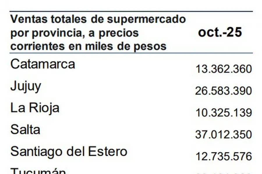Tucumán, ¿sigue siendo el eje socioeconómico del NOA?
